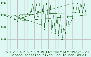 Courbe de la pression atmosphrique pour Pamplona (Esp)