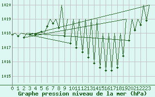 Courbe de la pression atmosphrique pour Huesca (Esp)