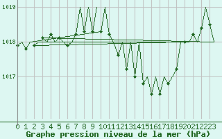 Courbe de la pression atmosphrique pour Leipzig-Schkeuditz