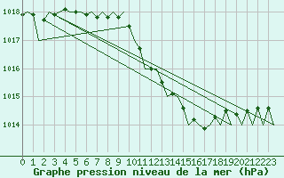 Courbe de la pression atmosphrique pour Kecskemet