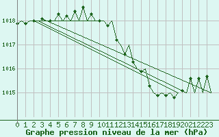 Courbe de la pression atmosphrique pour Frankfort (All)