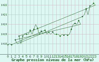 Courbe de la pression atmosphrique pour Halli