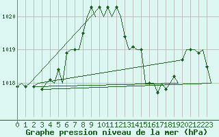 Courbe de la pression atmosphrique pour San Sebastian (Esp)