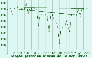 Courbe de la pression atmosphrique pour Ioannina Airport