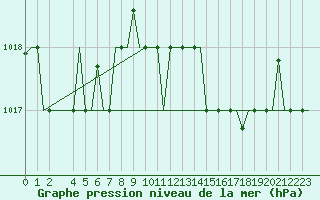 Courbe de la pression atmosphrique pour Alghero