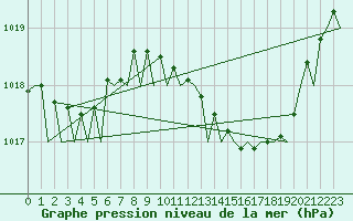 Courbe de la pression atmosphrique pour Jerez De La Frontera Aeropuerto