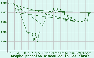 Courbe de la pression atmosphrique pour Learmonth Airport