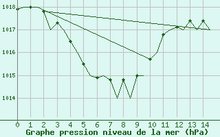 Courbe de la pression atmosphrique pour Learmonth Airport