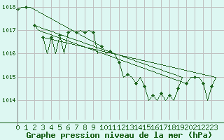 Courbe de la pression atmosphrique pour London / Heathrow (UK)