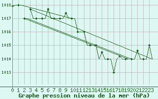 Courbe de la pression atmosphrique pour Milano / Malpensa