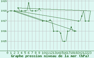 Courbe de la pression atmosphrique pour Thessaloniki Airport