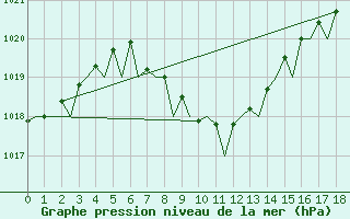 Courbe de la pression atmosphrique pour Saint-Denis / Gillot