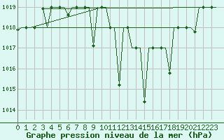 Courbe de la pression atmosphrique pour Ioannina Airport