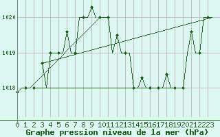 Courbe de la pression atmosphrique pour Bergamo / Orio Al Serio
