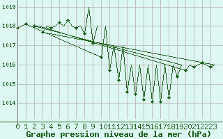 Courbe de la pression atmosphrique pour Salzburg-Flughafen