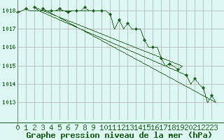 Courbe de la pression atmosphrique pour Aberdeen (UK)