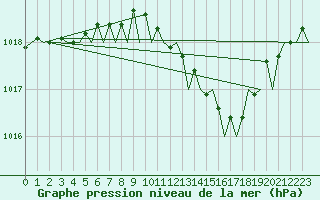 Courbe de la pression atmosphrique pour Hannover