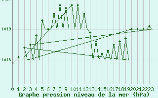 Courbe de la pression atmosphrique pour Leeuwarden