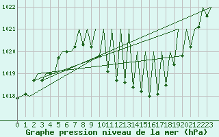 Courbe de la pression atmosphrique pour Zurich-Kloten