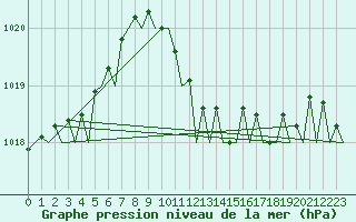 Courbe de la pression atmosphrique pour Oostende (Be)