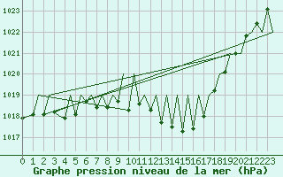 Courbe de la pression atmosphrique pour Laupheim