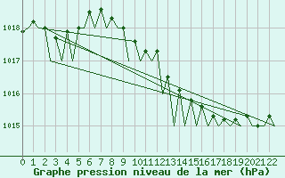 Courbe de la pression atmosphrique pour Hamburg-Fuhlsbuettel