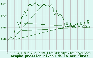 Courbe de la pression atmosphrique pour Rygge