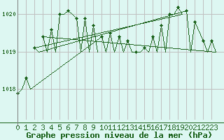 Courbe de la pression atmosphrique pour Banak