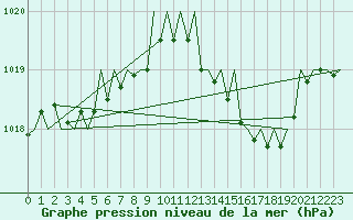 Courbe de la pression atmosphrique pour Menorca / Mahon