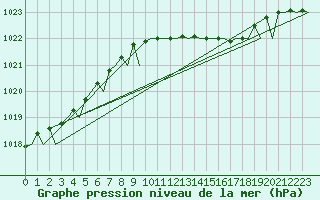 Courbe de la pression atmosphrique pour Maastricht / Zuid Limburg (PB)