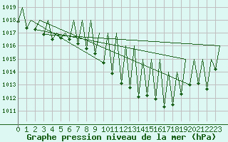 Courbe de la pression atmosphrique pour Genve (Sw)