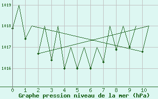 Courbe de la pression atmosphrique pour La Palma / Aeropuerto