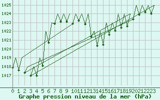 Courbe de la pression atmosphrique pour Salzburg-Flughafen