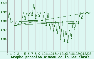 Courbe de la pression atmosphrique pour Genve (Sw)