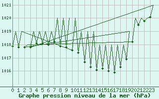 Courbe de la pression atmosphrique pour Hahn