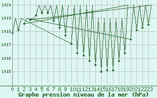 Courbe de la pression atmosphrique pour Laupheim