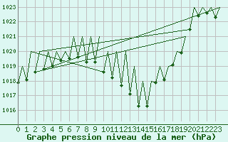 Courbe de la pression atmosphrique pour Genve (Sw)