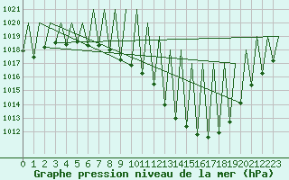 Courbe de la pression atmosphrique pour Huesca (Esp)