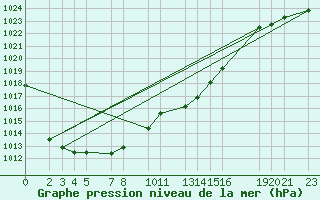 Courbe de la pression atmosphrique pour Sint Katelijne-waver (Be)