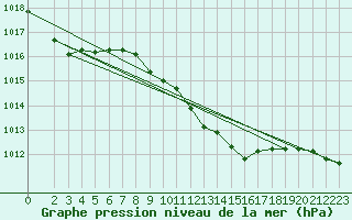 Courbe de la pression atmosphrique pour Weinbiet