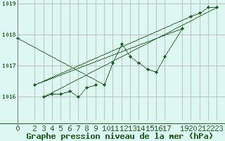 Courbe de la pression atmosphrique pour Soltau