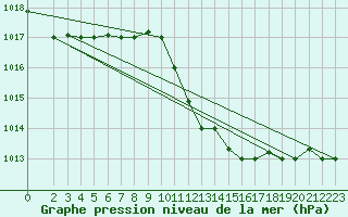 Courbe de la pression atmosphrique pour Sfax El-Maou