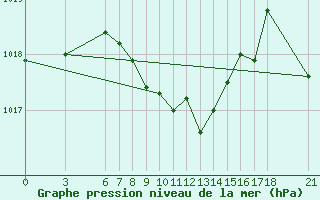 Courbe de la pression atmosphrique pour Cankiri