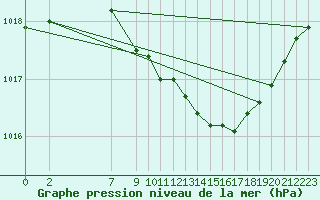 Courbe de la pression atmosphrique pour Vinjeora Ii