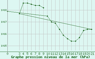 Courbe de la pression atmosphrique pour Gradiste