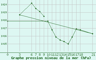 Courbe de la pression atmosphrique pour Cankiri