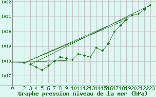 Courbe de la pression atmosphrique pour Liepaja