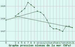 Courbe de la pression atmosphrique pour Bilogora