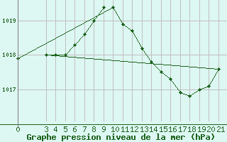 Courbe de la pression atmosphrique pour Hvar