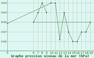 Courbe de la pression atmosphrique pour Beni-Mellal